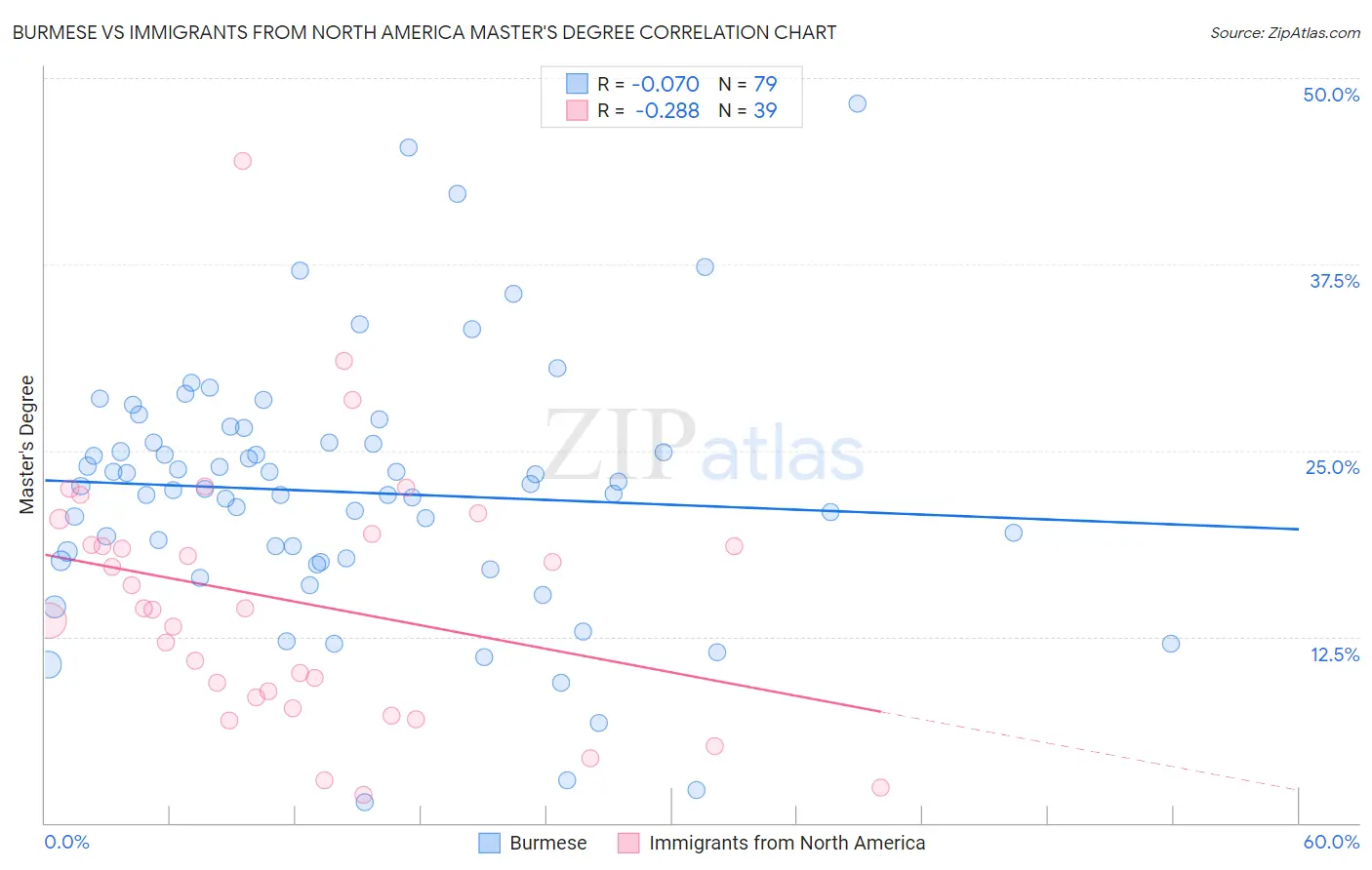 Burmese vs Immigrants from North America Master's Degree