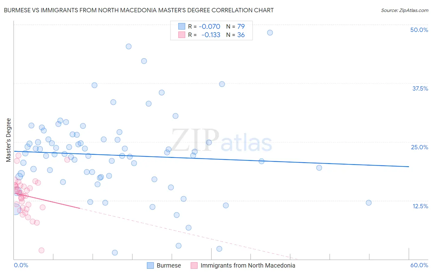 Burmese vs Immigrants from North Macedonia Master's Degree
