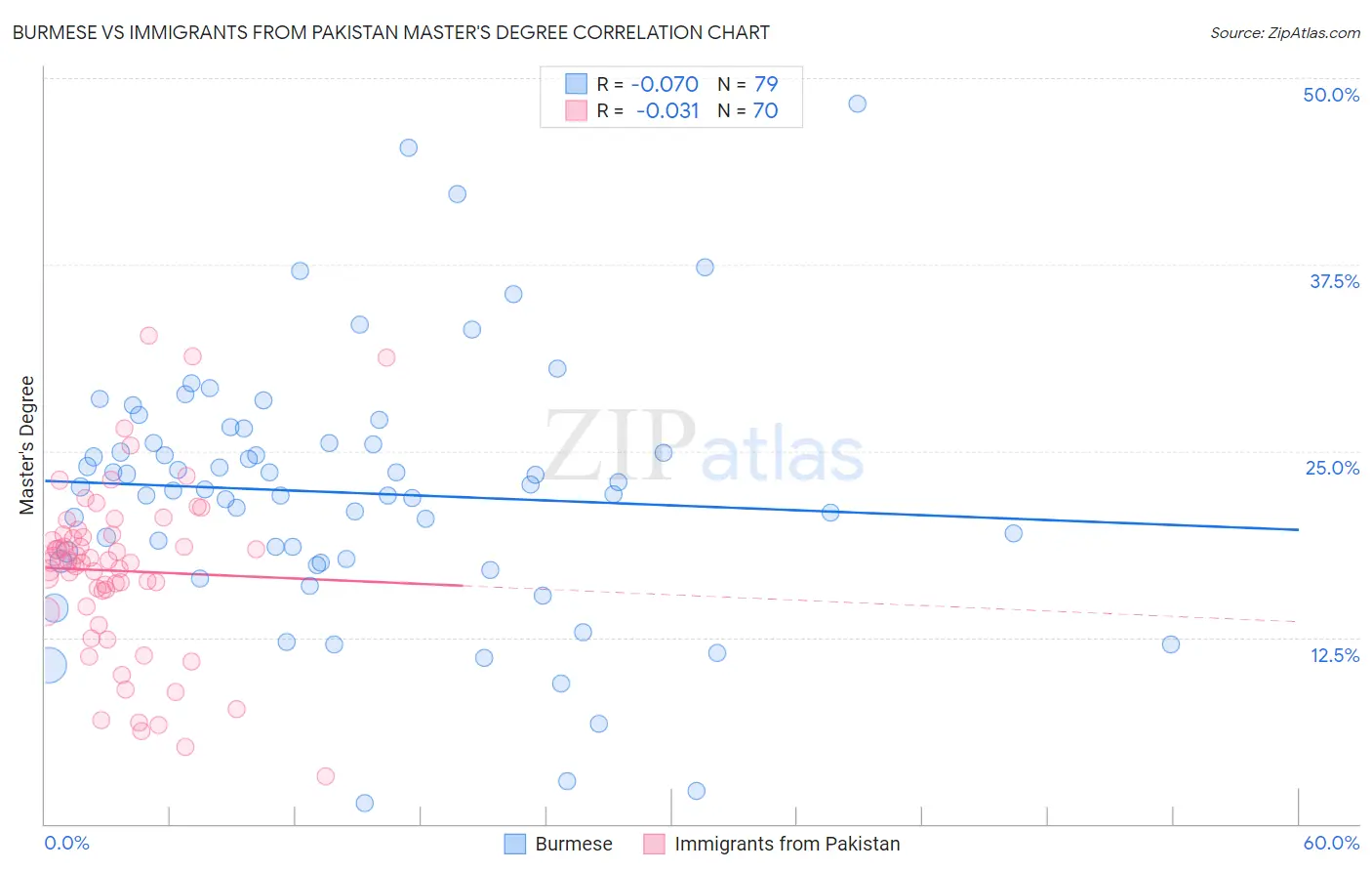 Burmese vs Immigrants from Pakistan Master's Degree