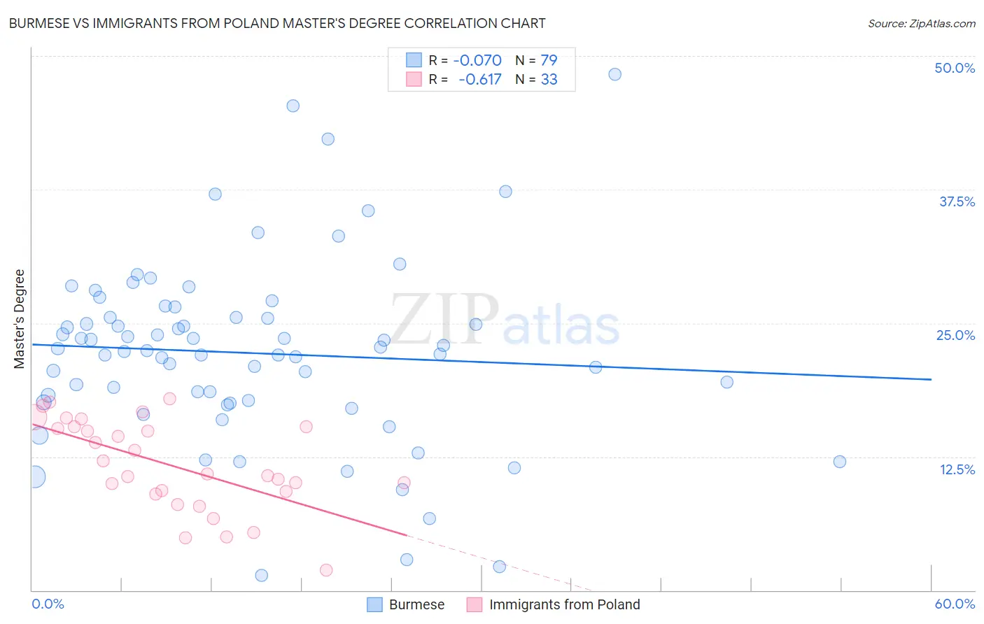 Burmese vs Immigrants from Poland Master's Degree