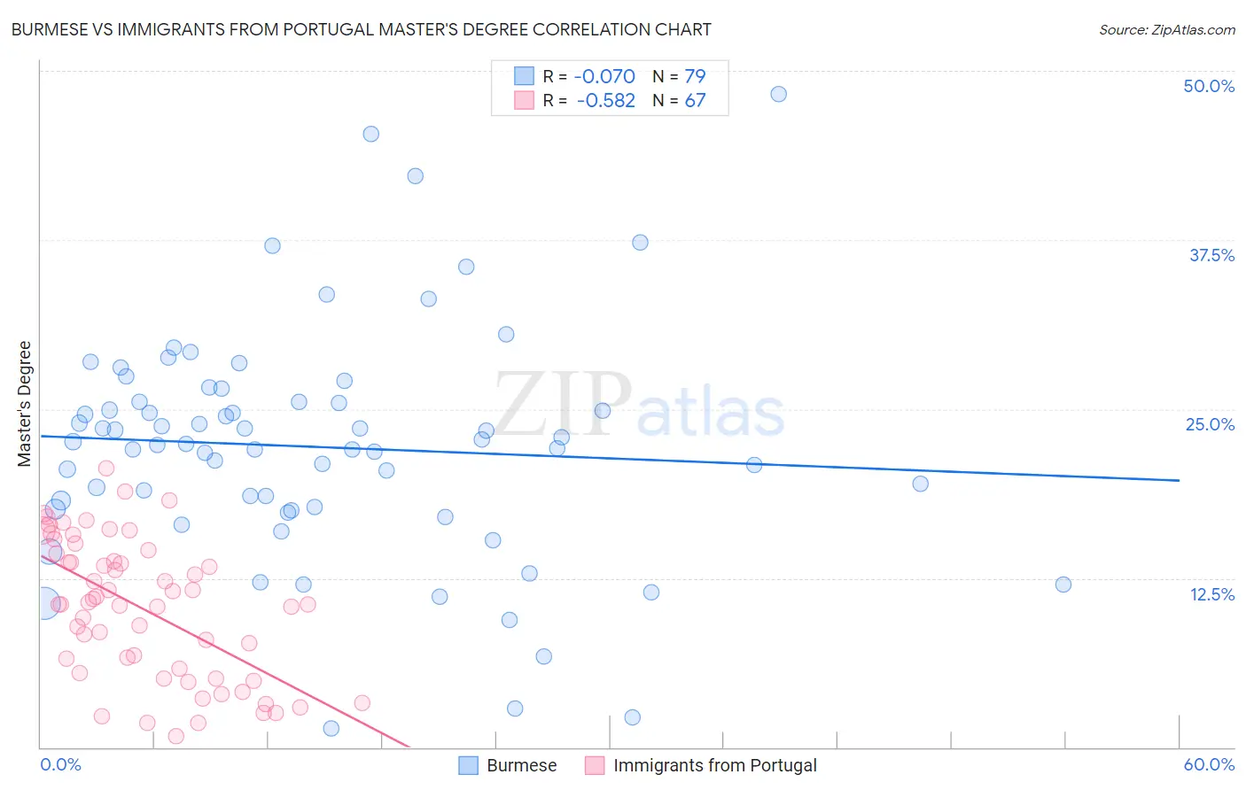 Burmese vs Immigrants from Portugal Master's Degree