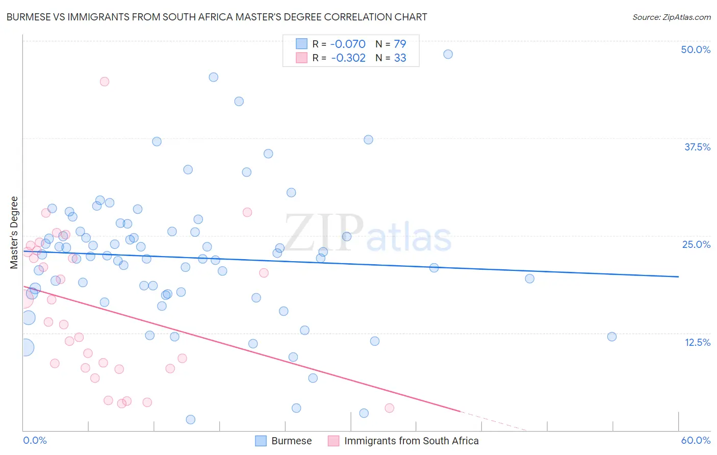 Burmese vs Immigrants from South Africa Master's Degree