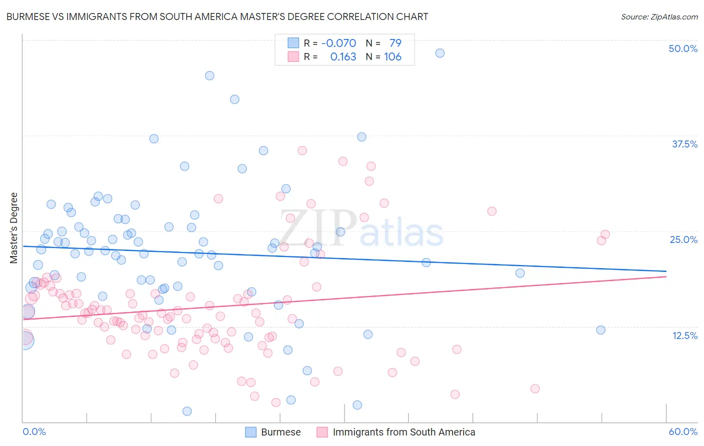 Burmese vs Immigrants from South America Master's Degree