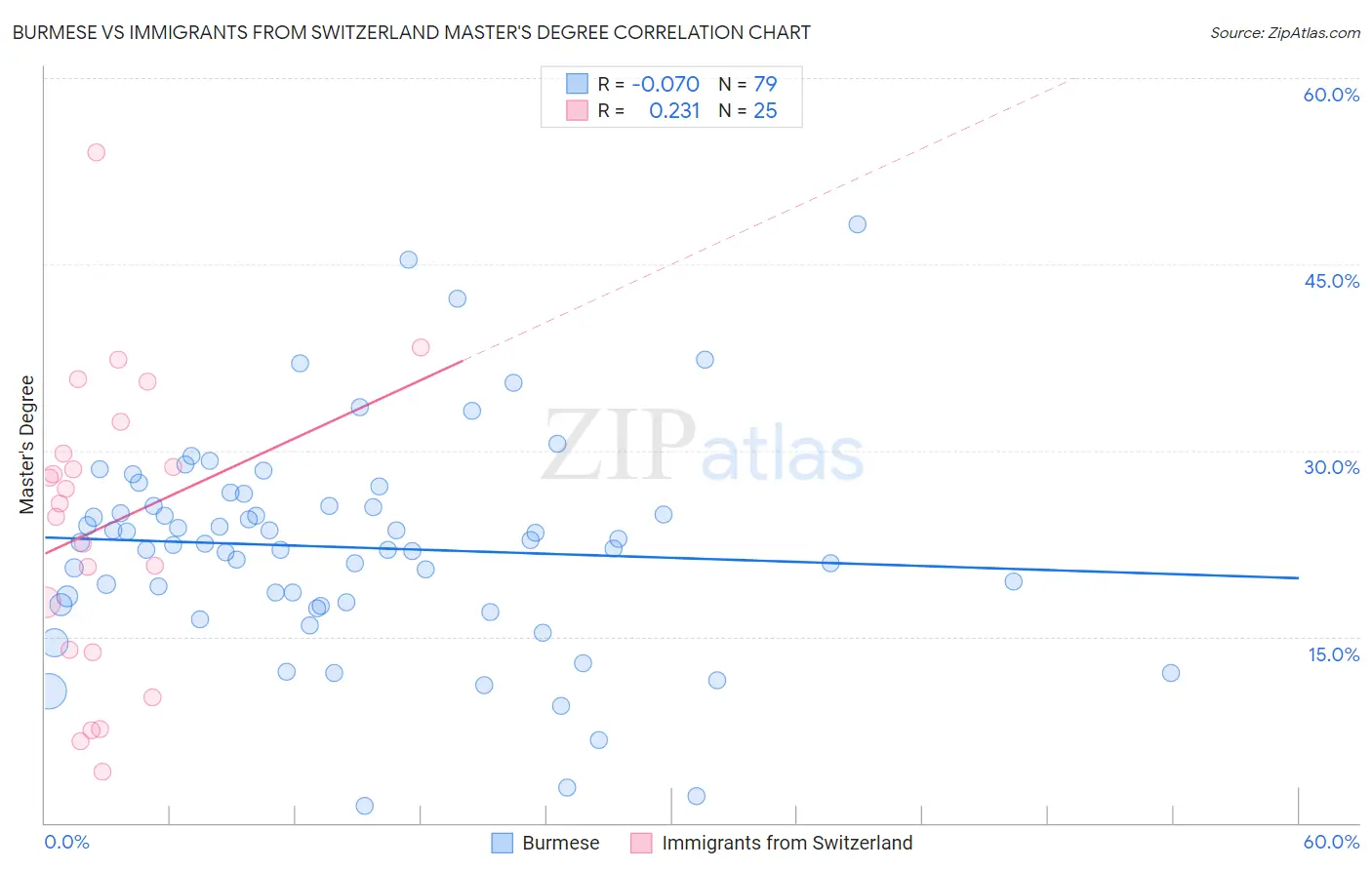 Burmese vs Immigrants from Switzerland Master's Degree