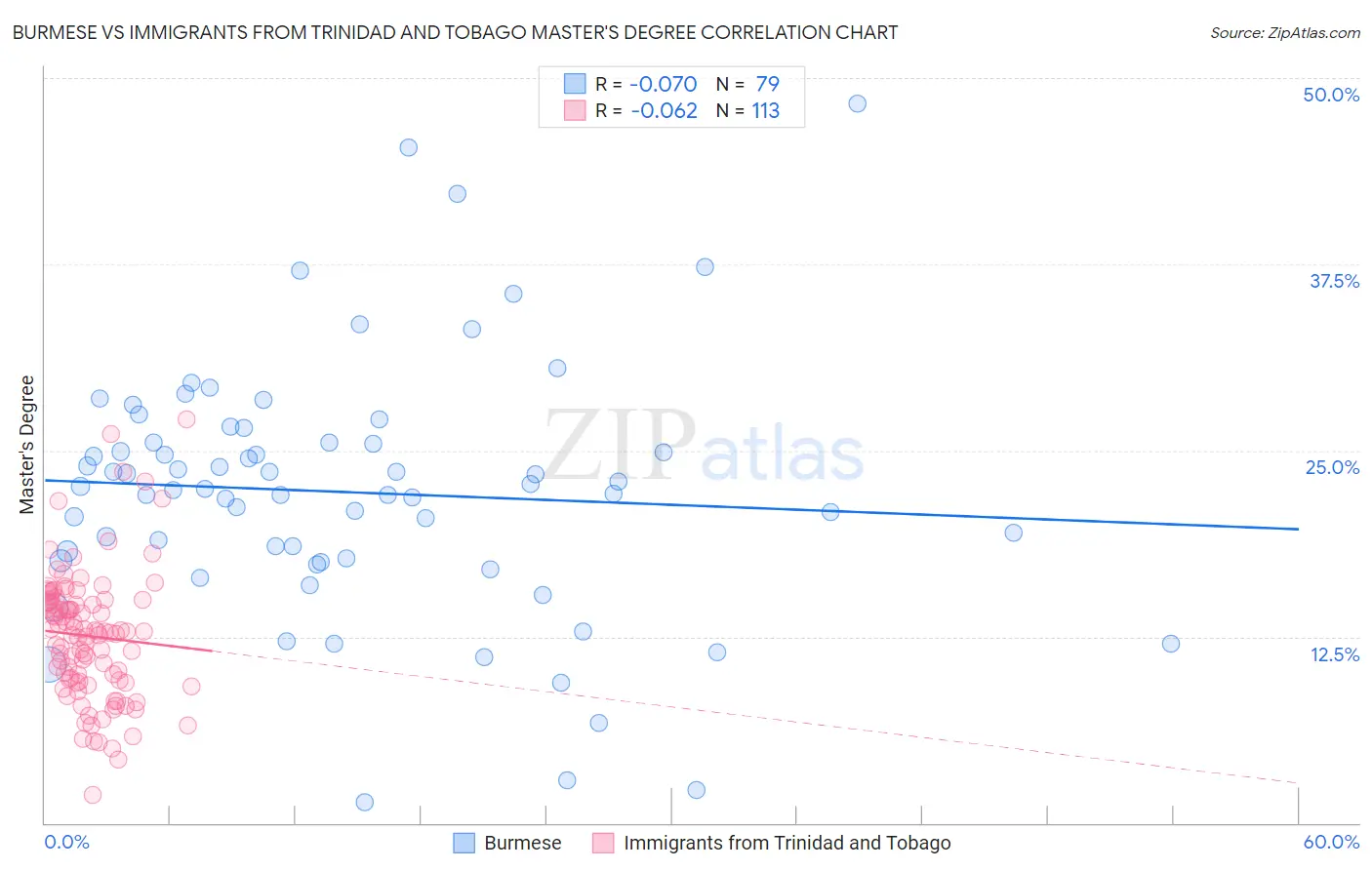 Burmese vs Immigrants from Trinidad and Tobago Master's Degree
