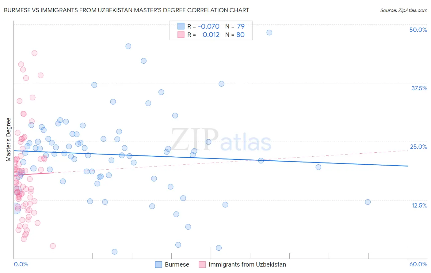 Burmese vs Immigrants from Uzbekistan Master's Degree