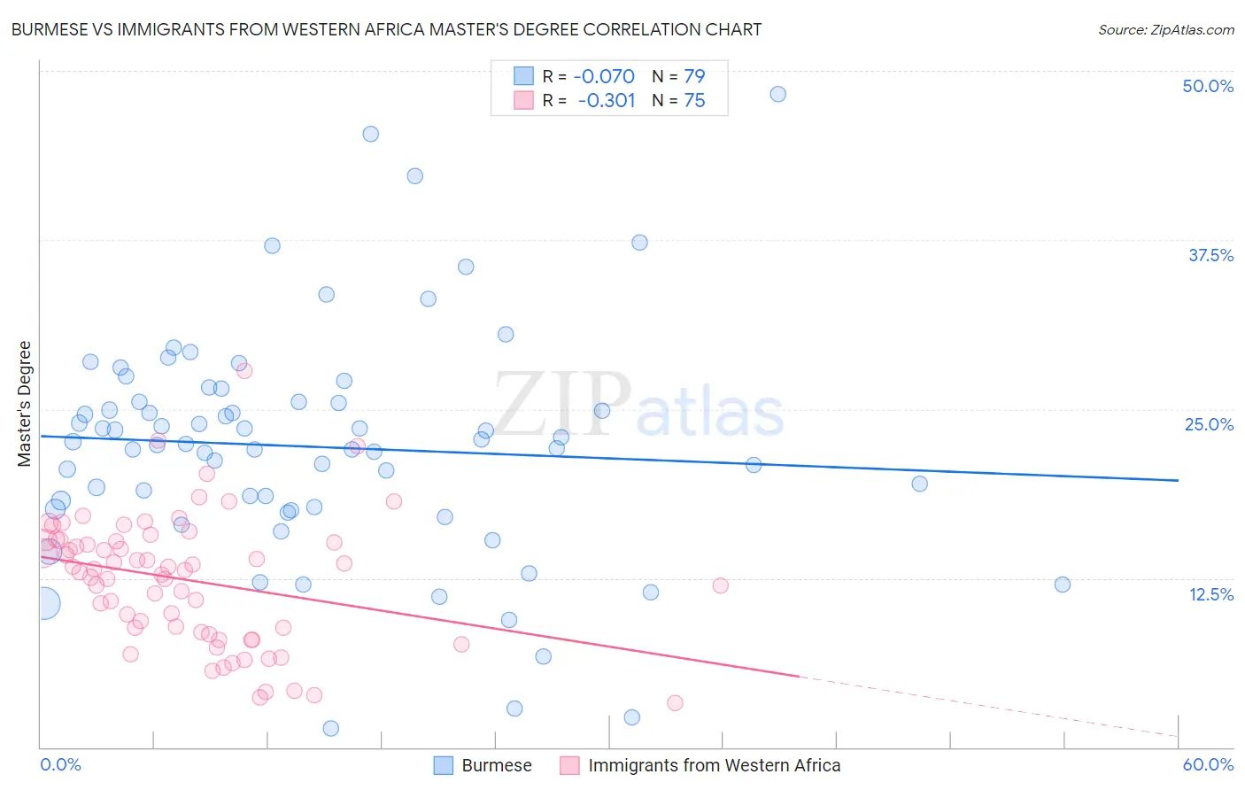 Burmese vs Immigrants from Western Africa Master's Degree