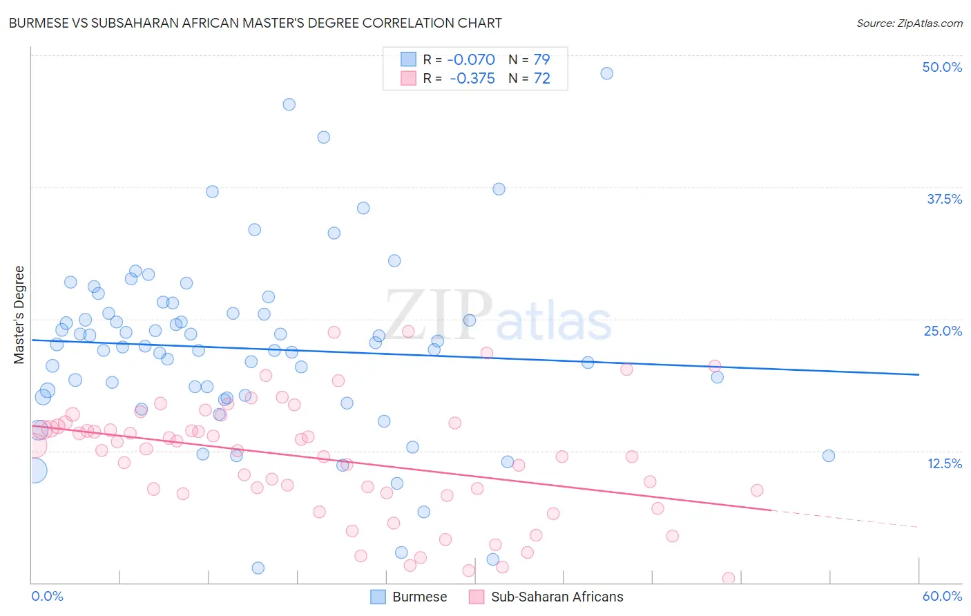 Burmese vs Subsaharan African Master's Degree