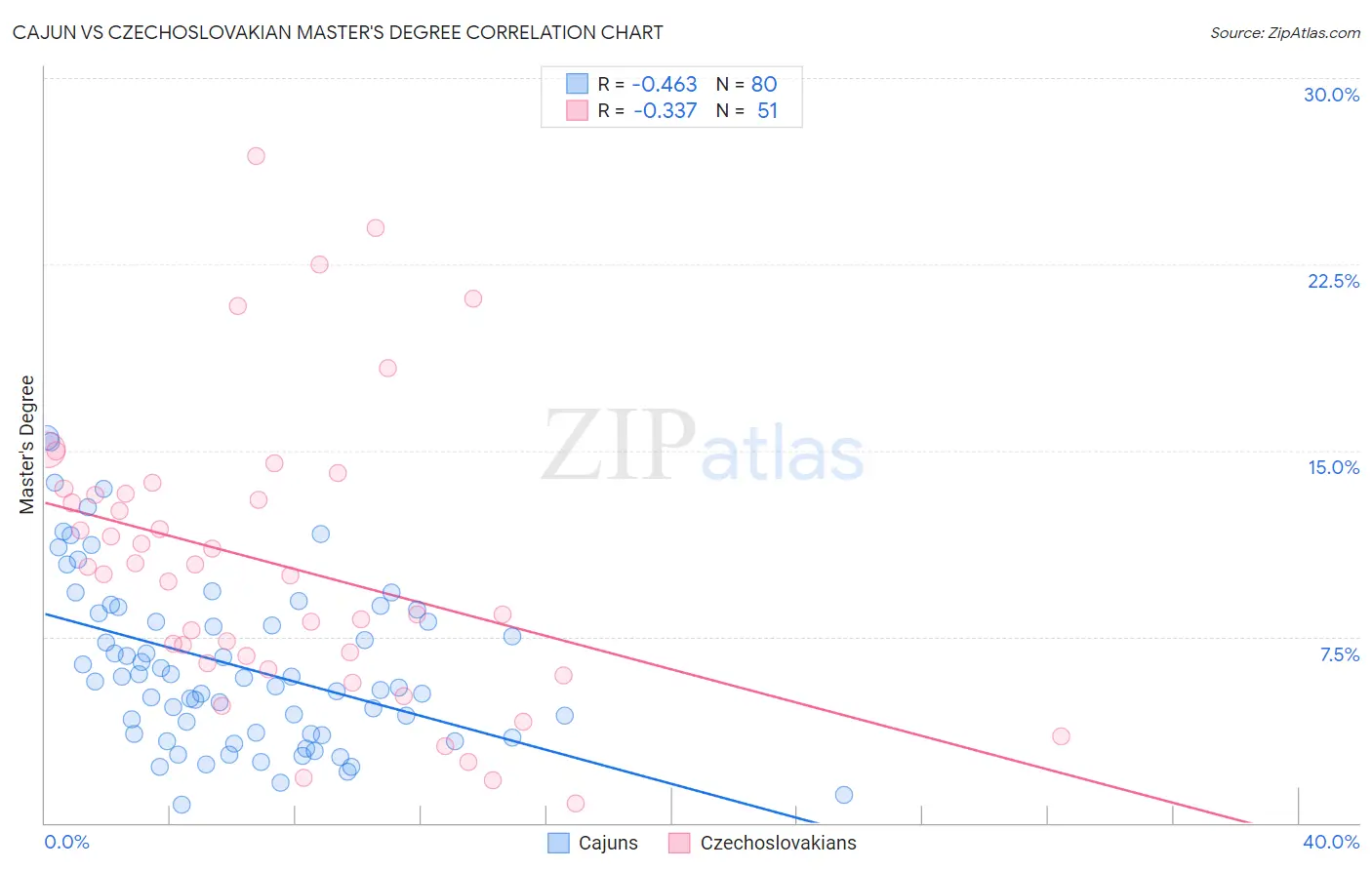 Cajun vs Czechoslovakian Master's Degree
