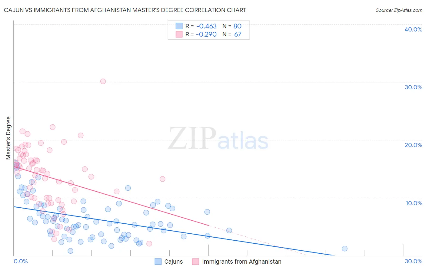 Cajun vs Immigrants from Afghanistan Master's Degree