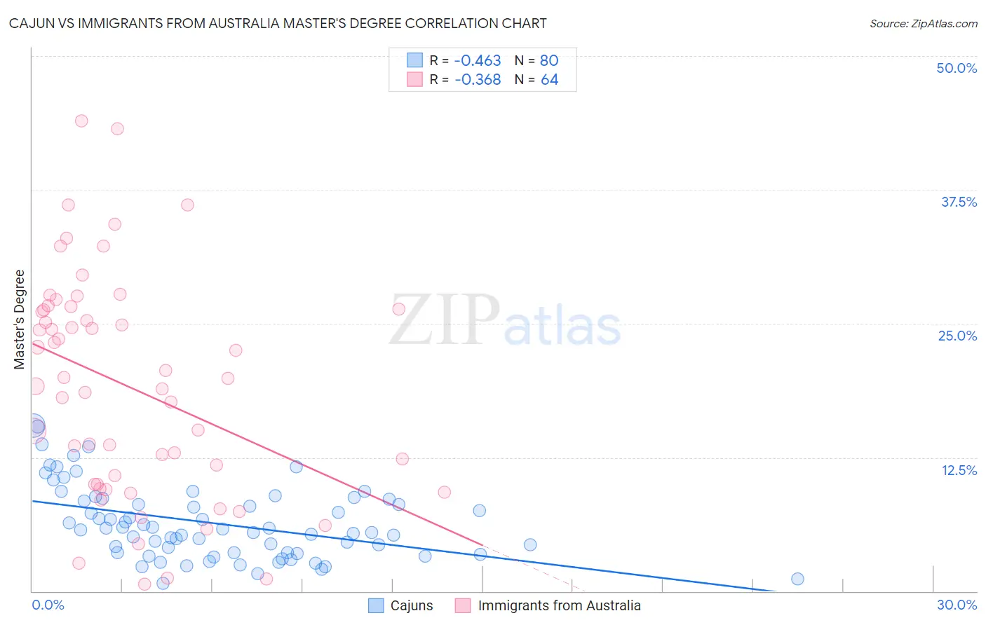 Cajun vs Immigrants from Australia Master's Degree