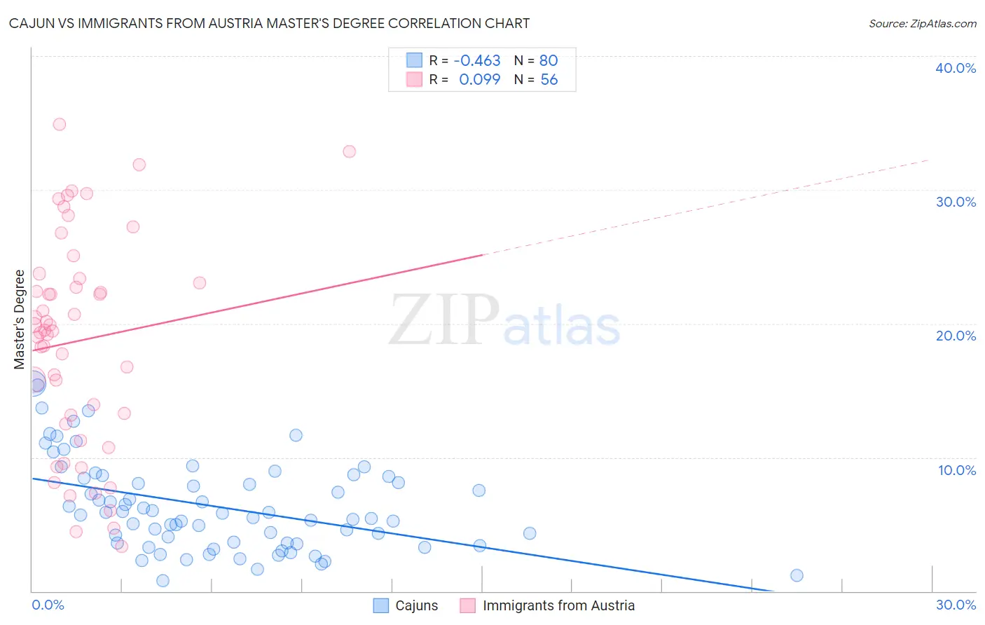 Cajun vs Immigrants from Austria Master's Degree