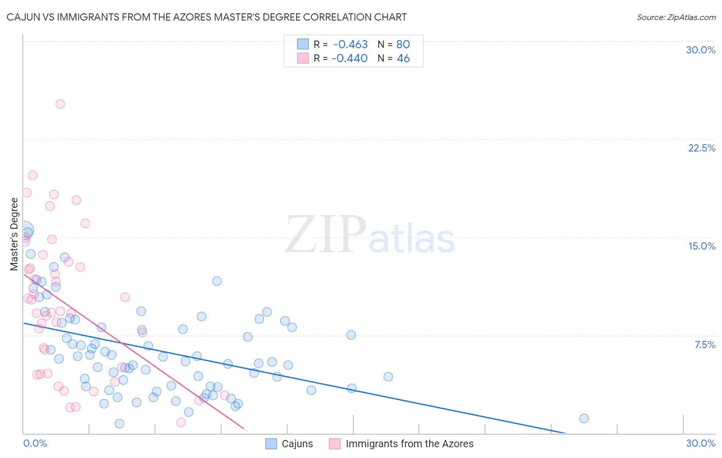Cajun vs Immigrants from the Azores Master's Degree