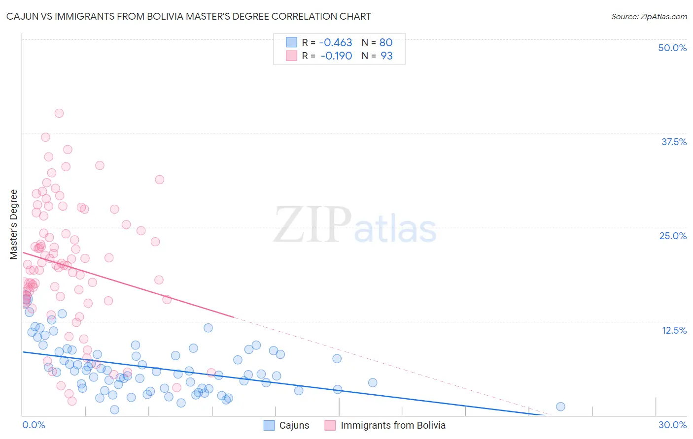 Cajun vs Immigrants from Bolivia Master's Degree