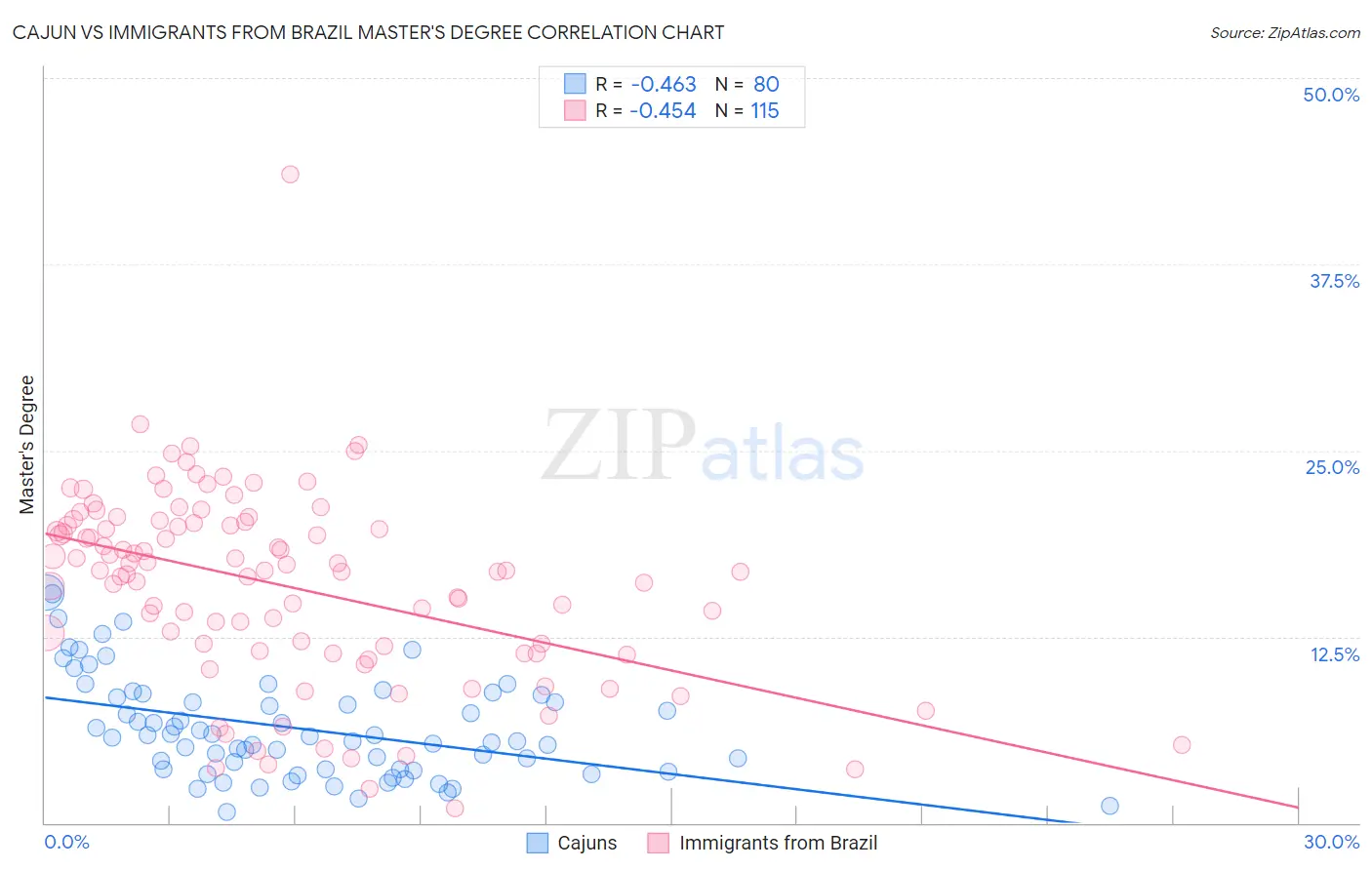 Cajun vs Immigrants from Brazil Master's Degree