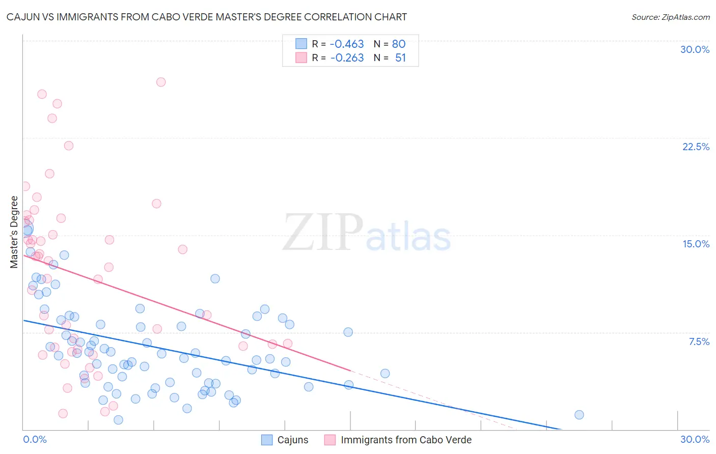 Cajun vs Immigrants from Cabo Verde Master's Degree
