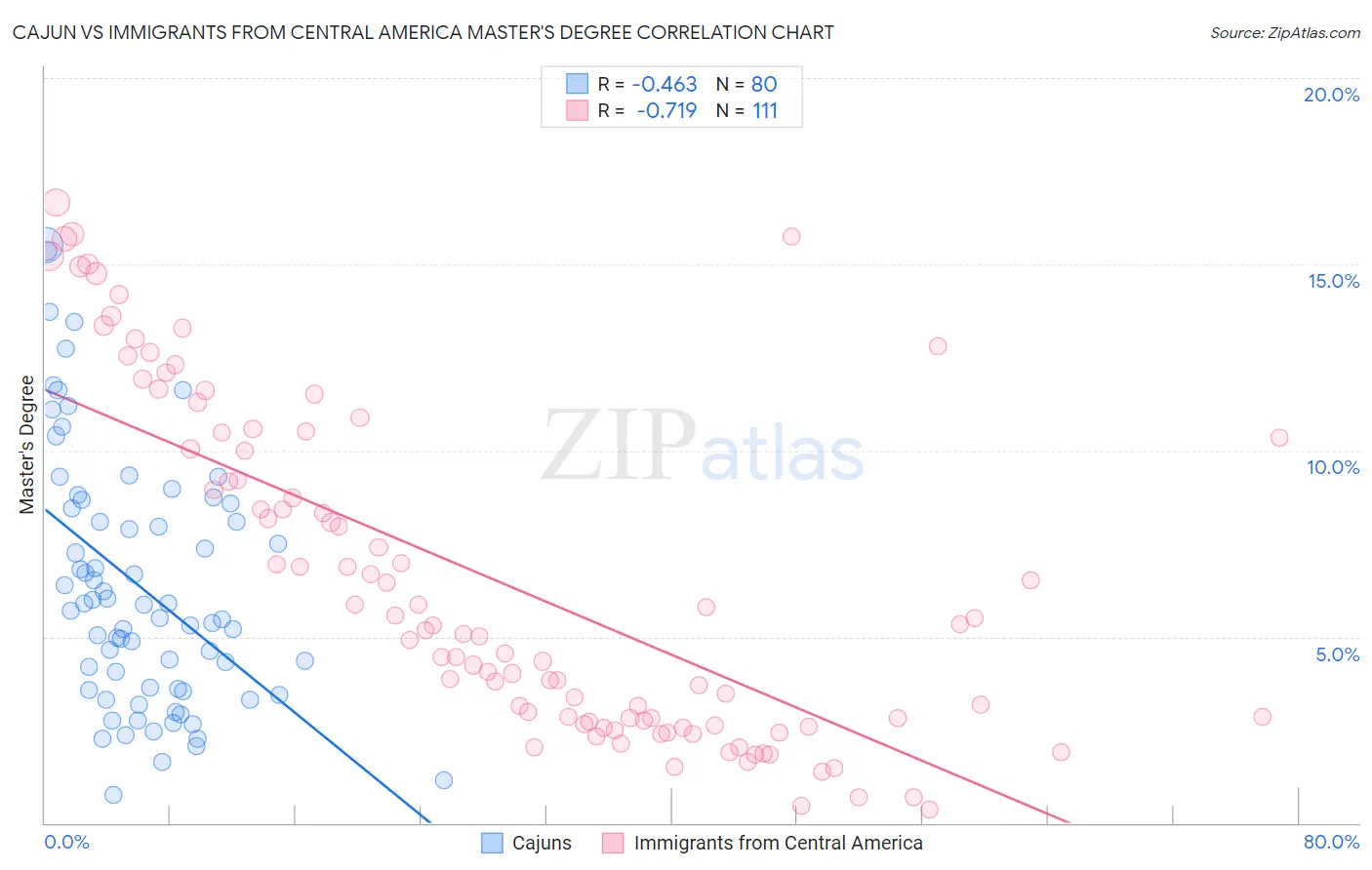 Cajun vs Immigrants from Central America Master's Degree