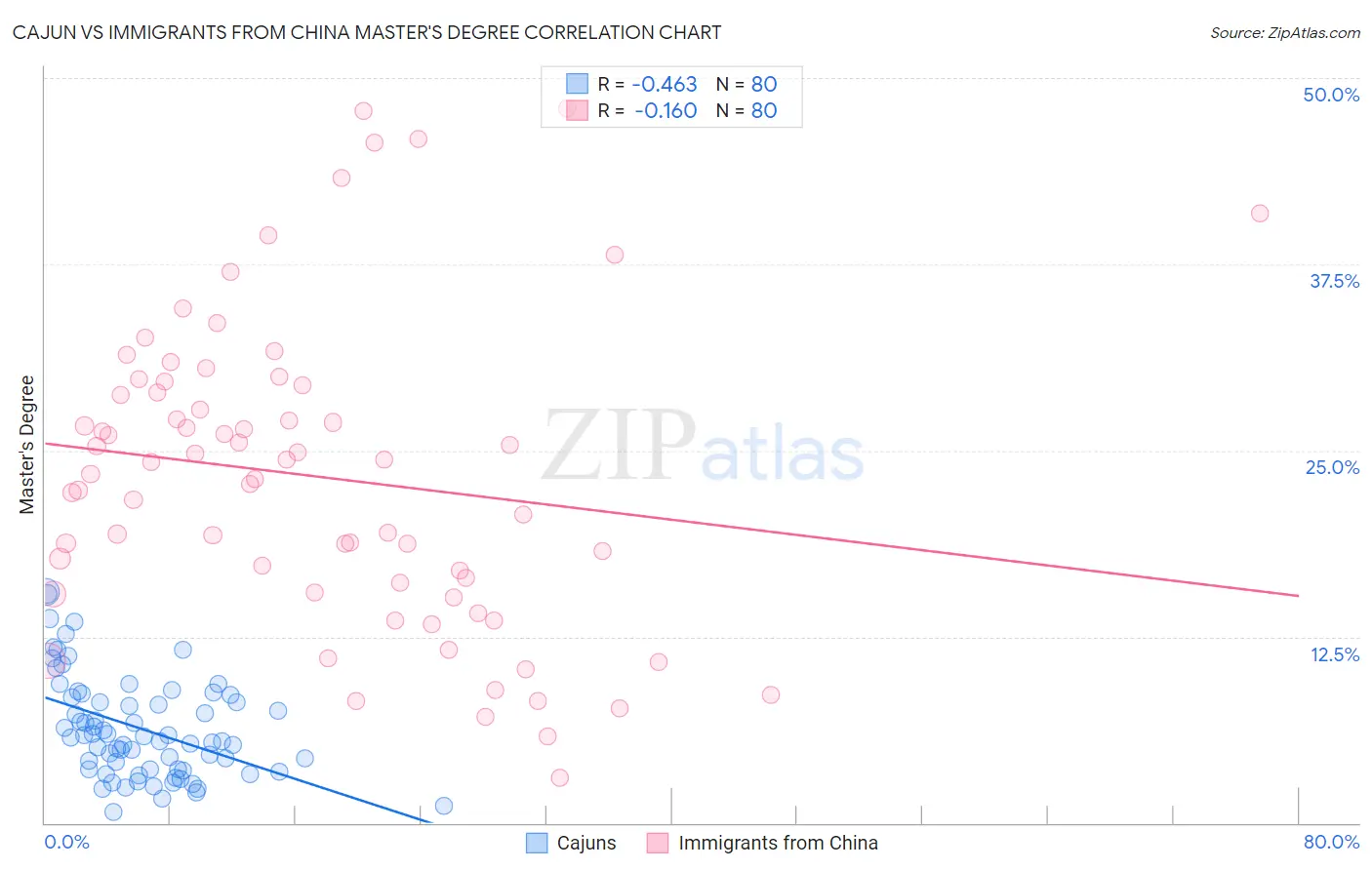 Cajun vs Immigrants from China Master's Degree