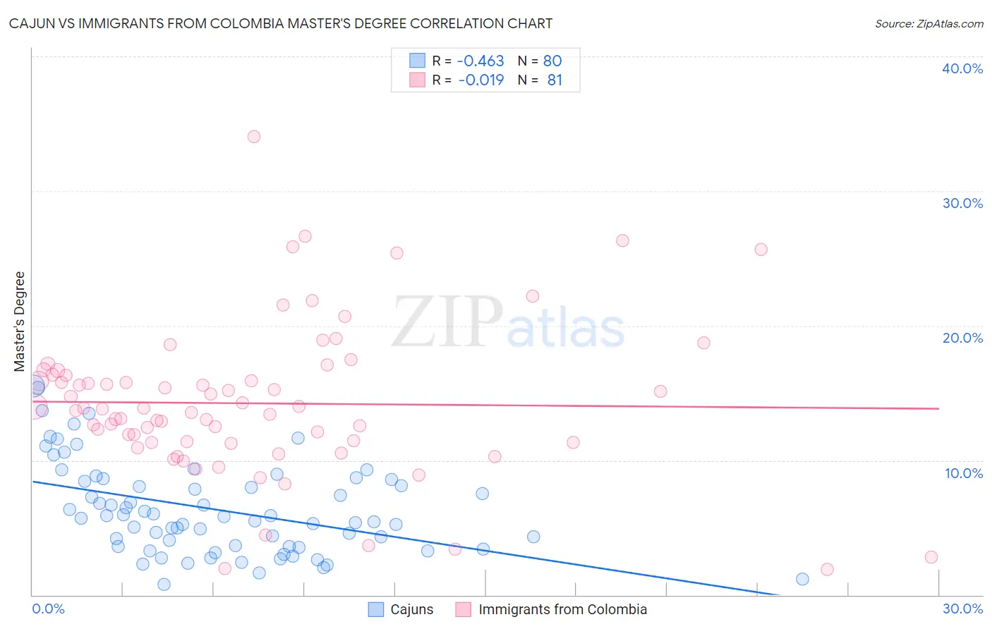 Cajun vs Immigrants from Colombia Master's Degree