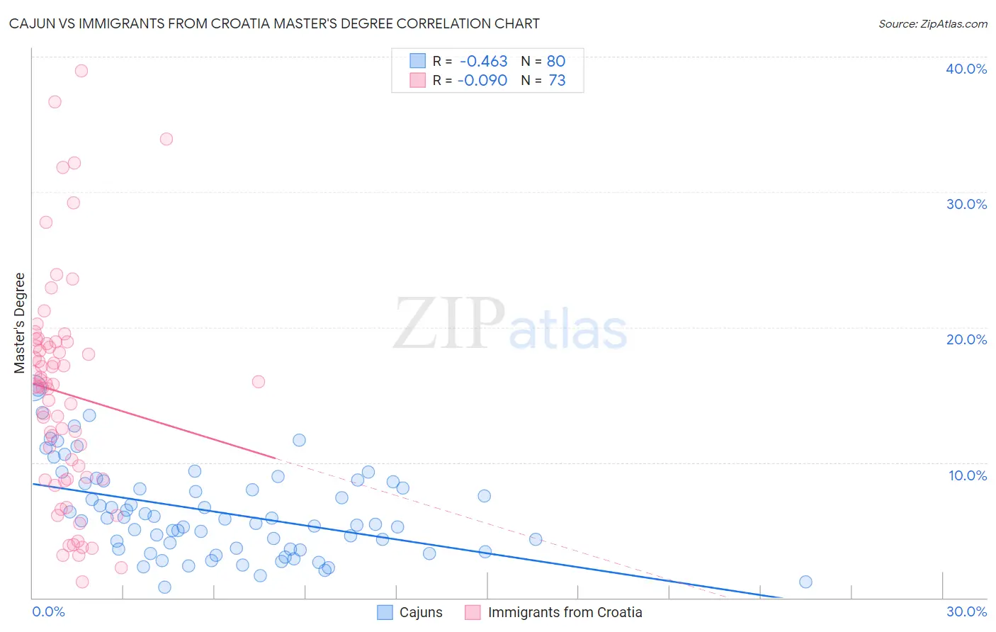 Cajun vs Immigrants from Croatia Master's Degree
