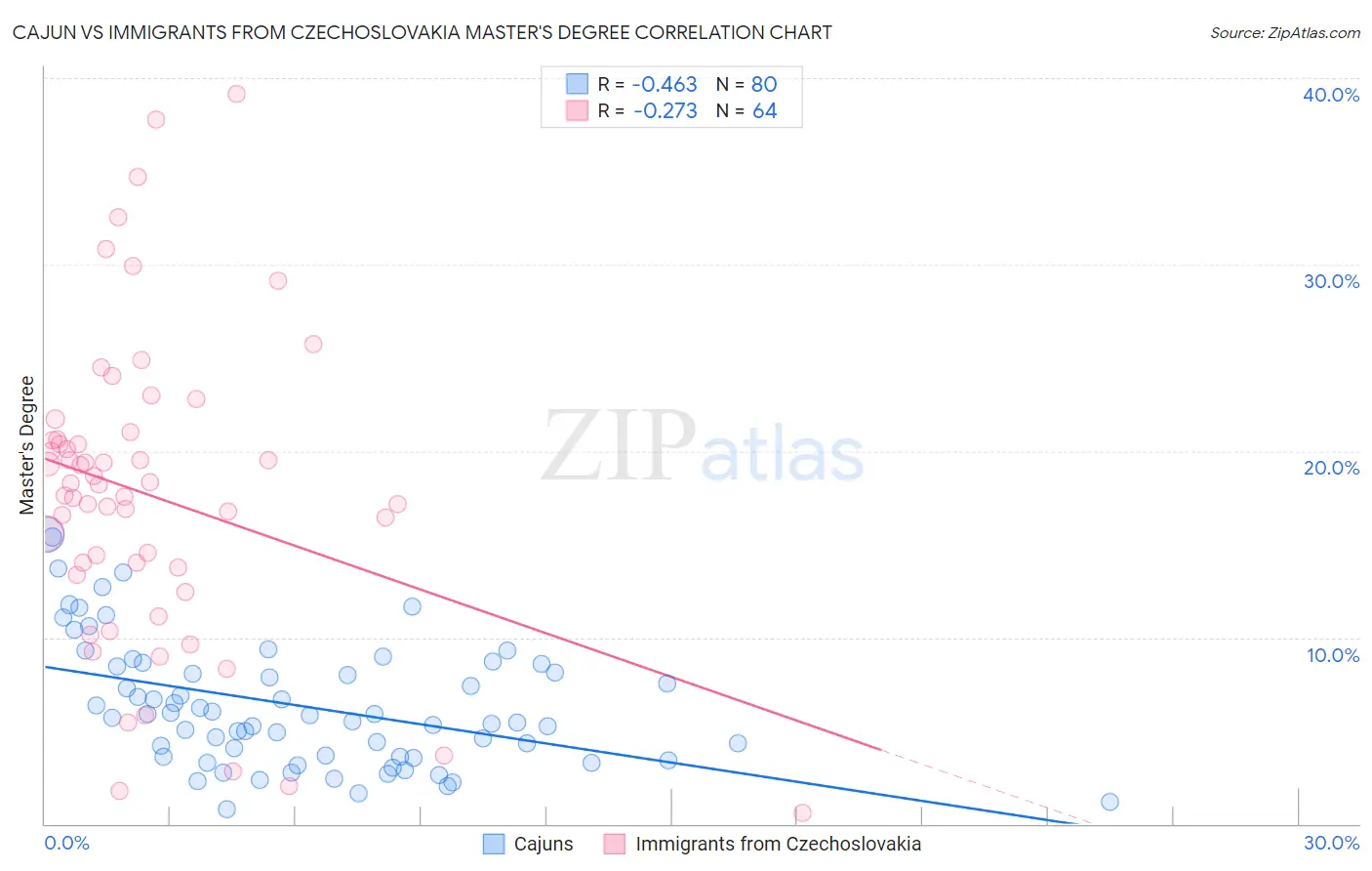 Cajun vs Immigrants from Czechoslovakia Master's Degree