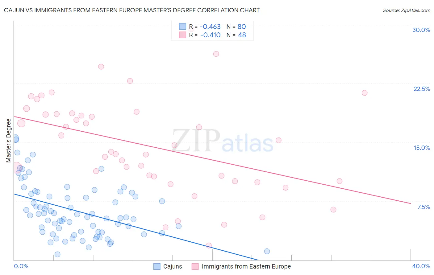 Cajun vs Immigrants from Eastern Europe Master's Degree