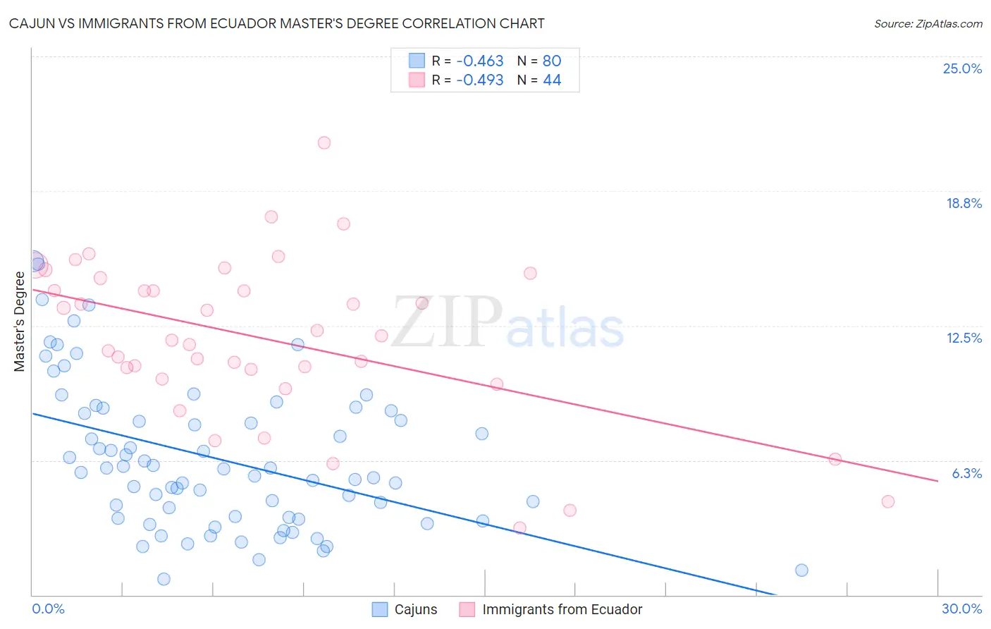 Cajun vs Immigrants from Ecuador Master's Degree
