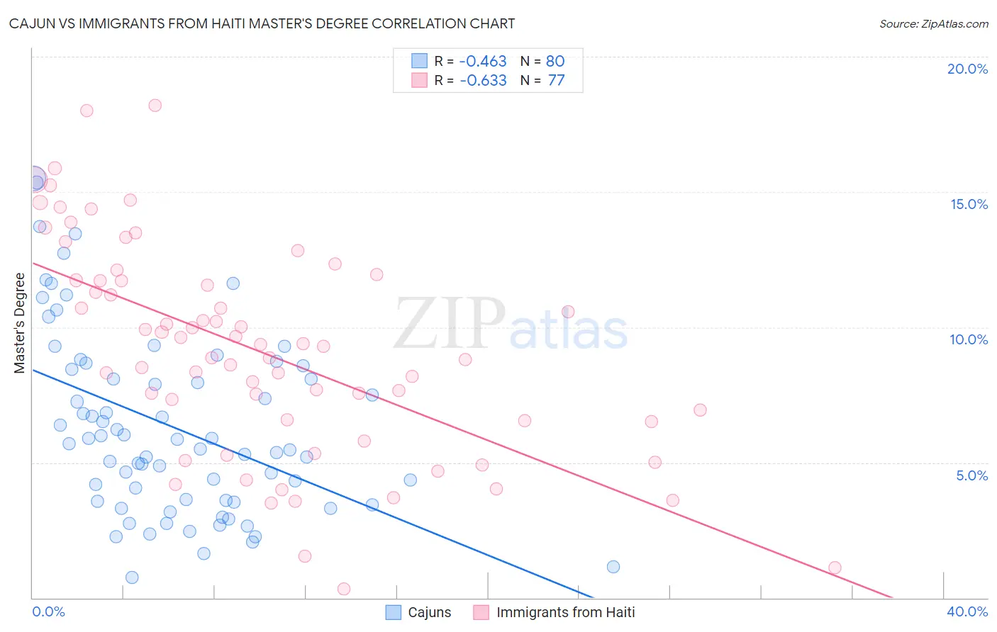 Cajun vs Immigrants from Haiti Master's Degree