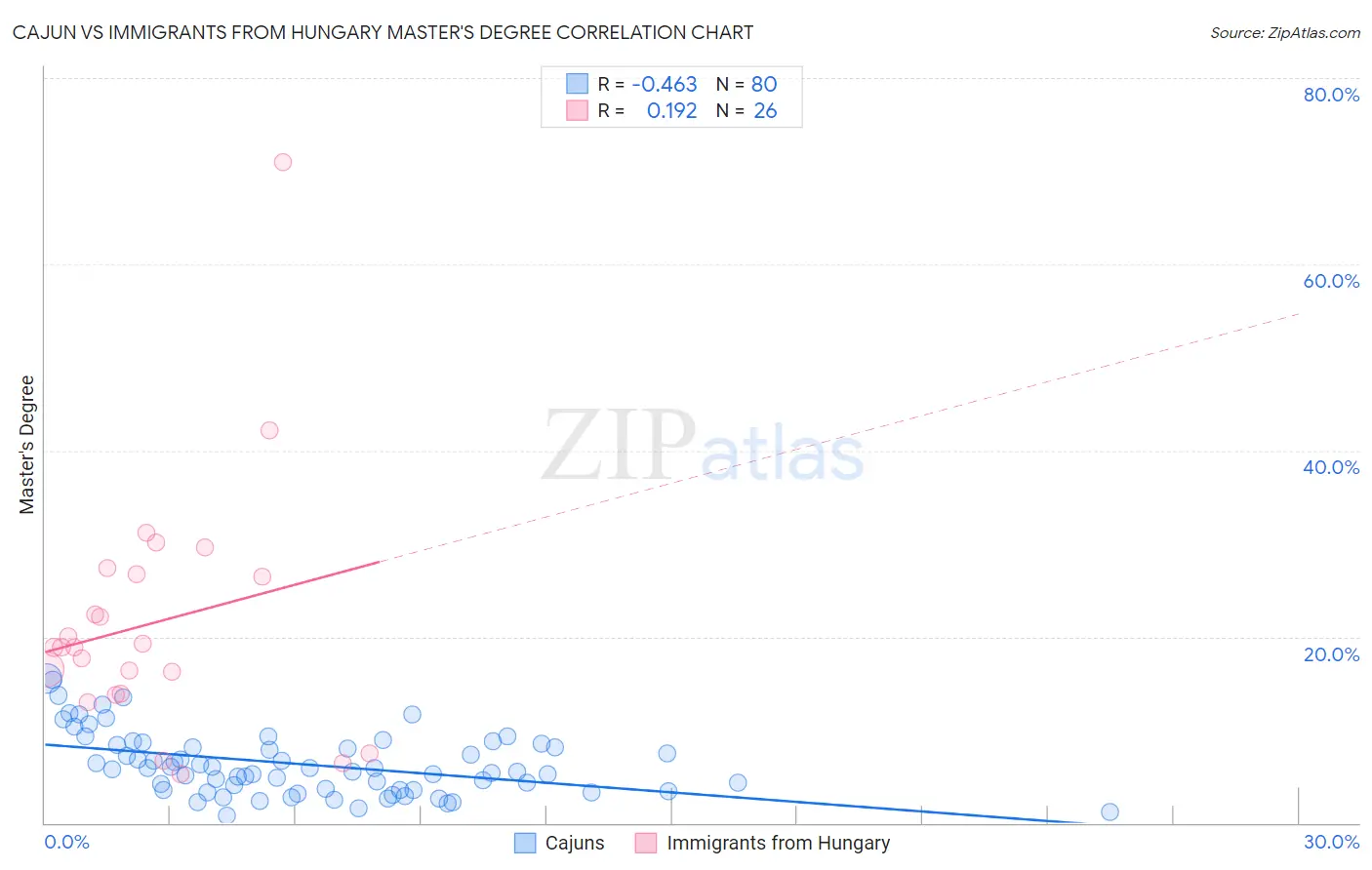 Cajun vs Immigrants from Hungary Master's Degree