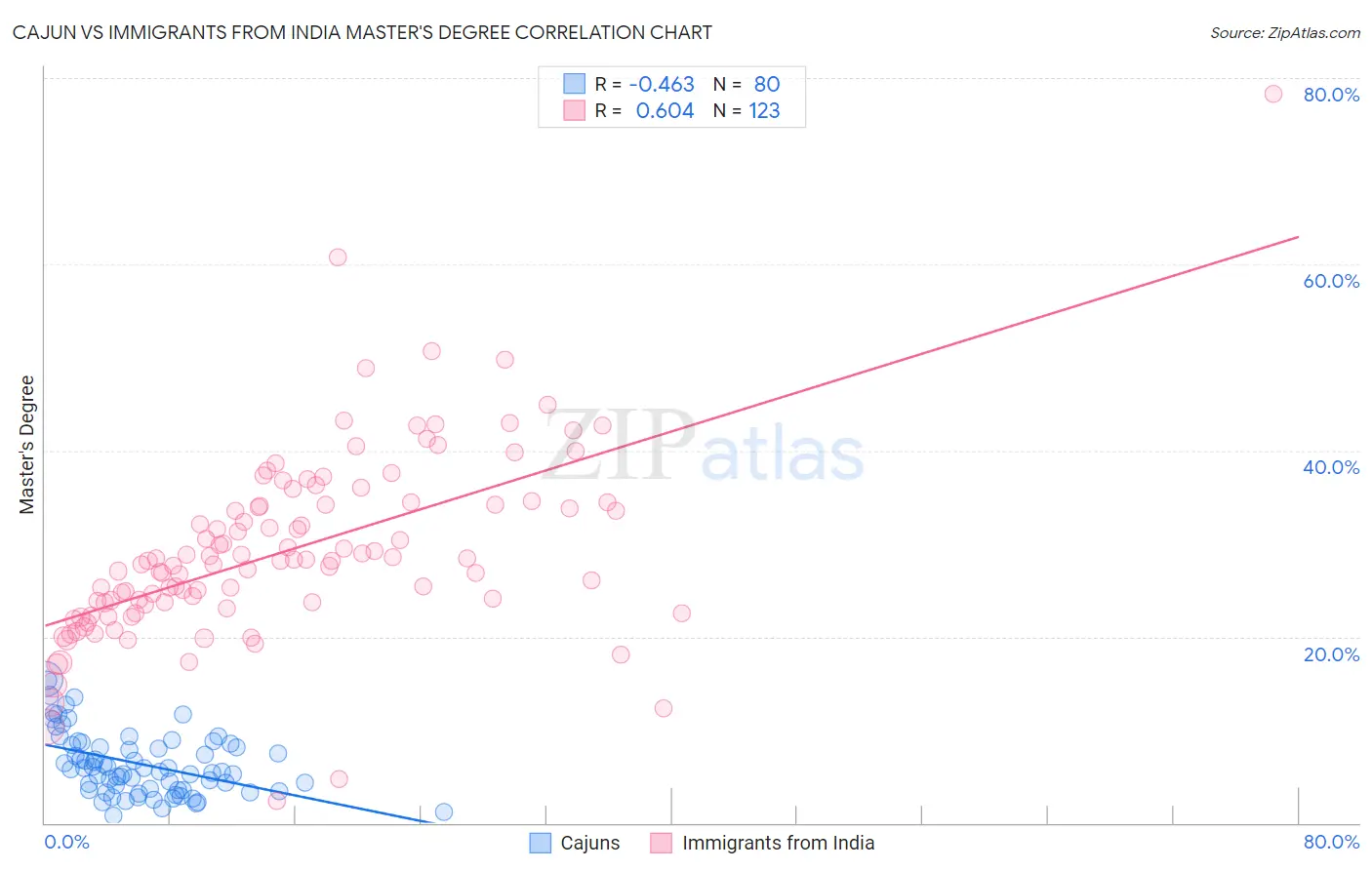 Cajun vs Immigrants from India Master's Degree