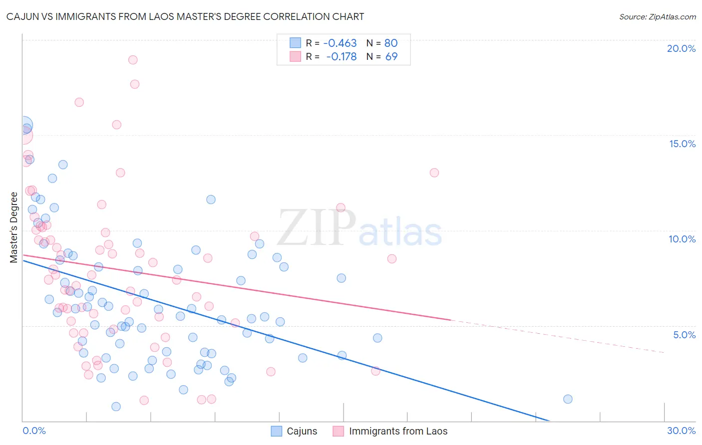 Cajun vs Immigrants from Laos Master's Degree