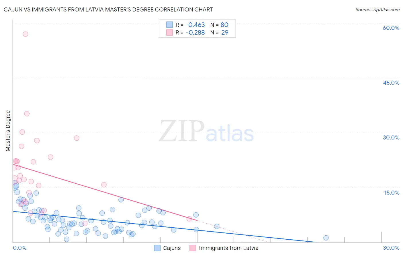 Cajun vs Immigrants from Latvia Master's Degree