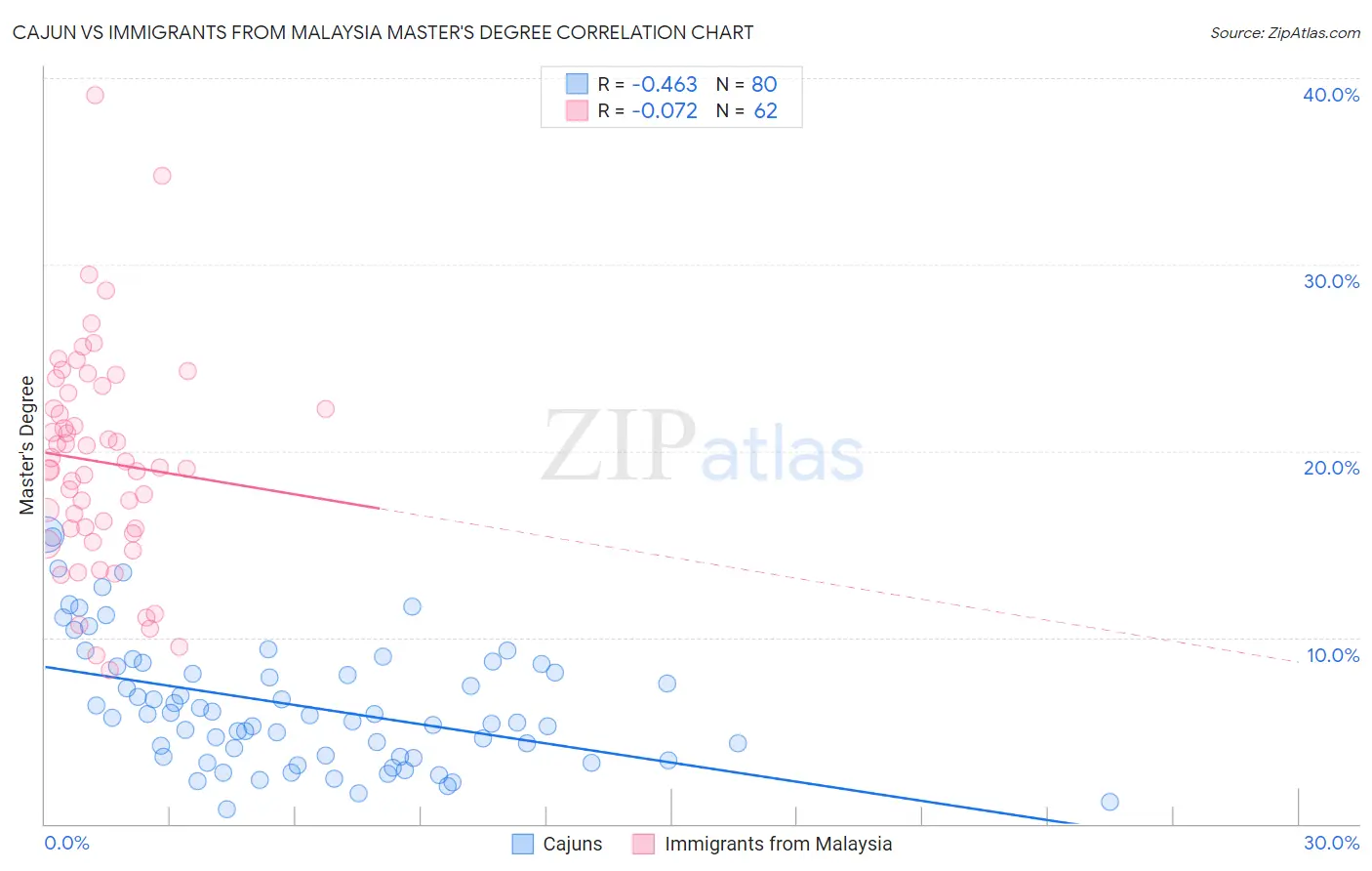 Cajun vs Immigrants from Malaysia Master's Degree