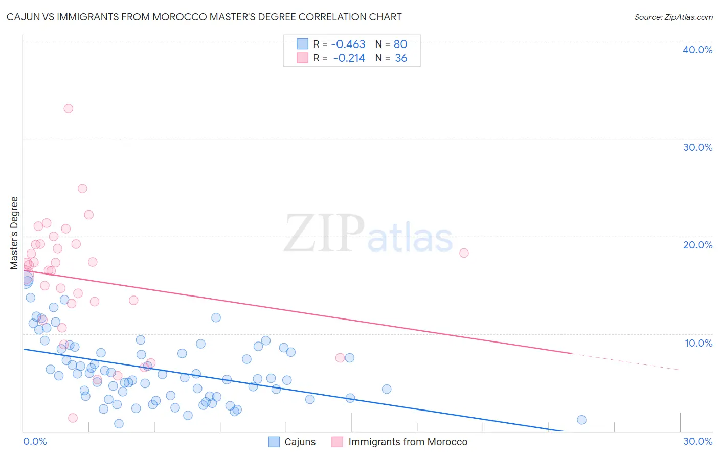 Cajun vs Immigrants from Morocco Master's Degree