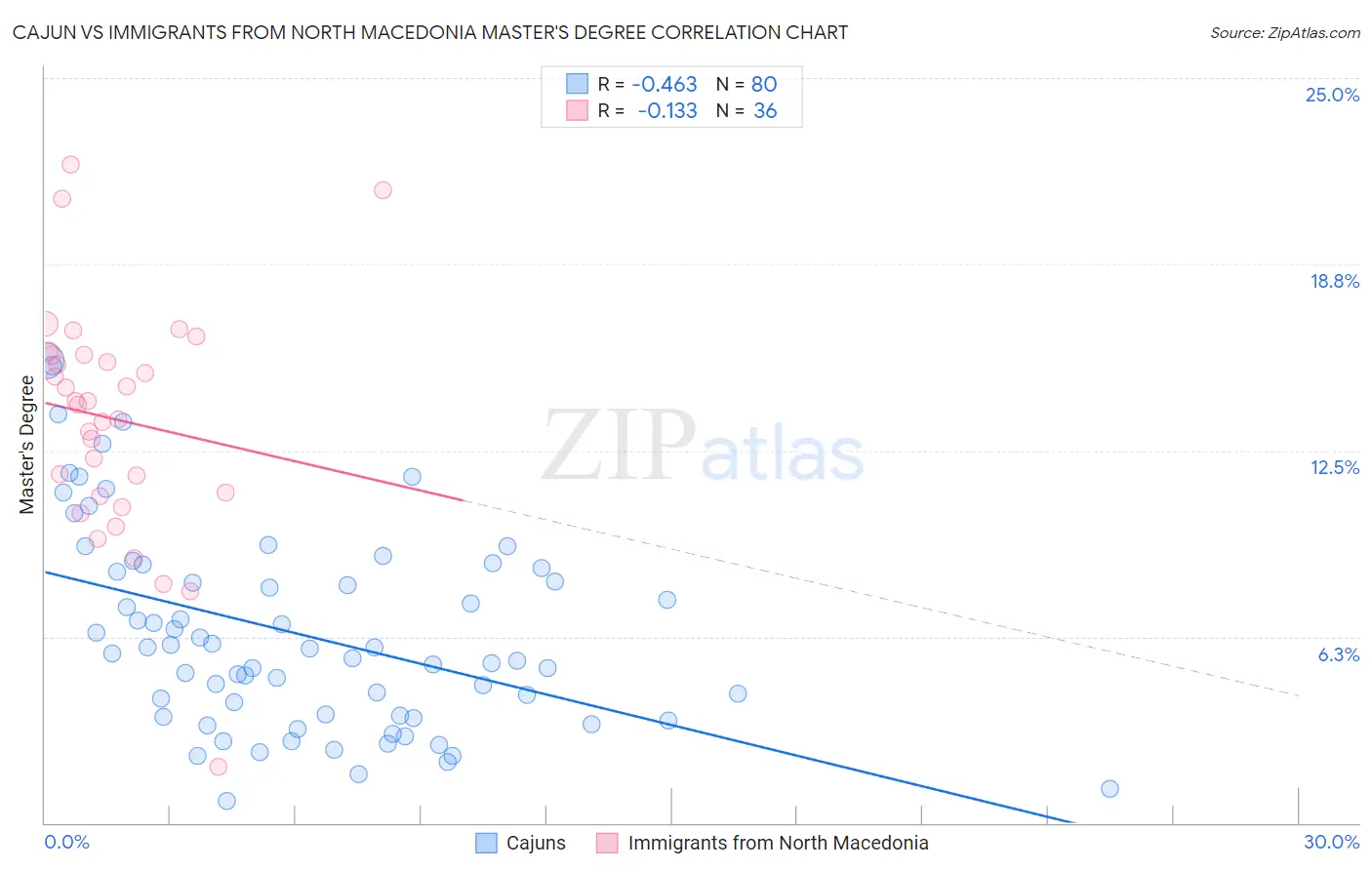 Cajun vs Immigrants from North Macedonia Master's Degree