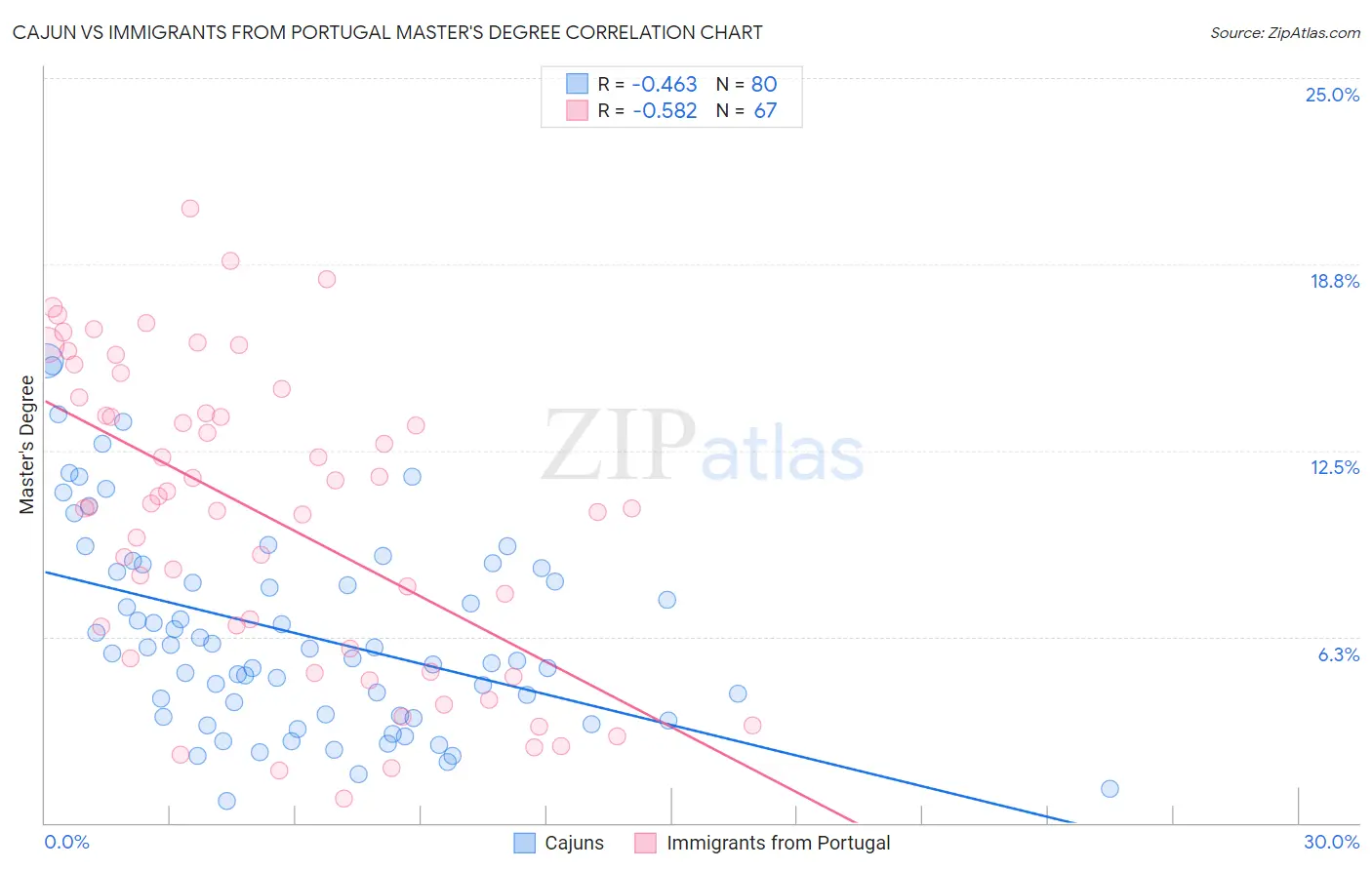 Cajun vs Immigrants from Portugal Master's Degree