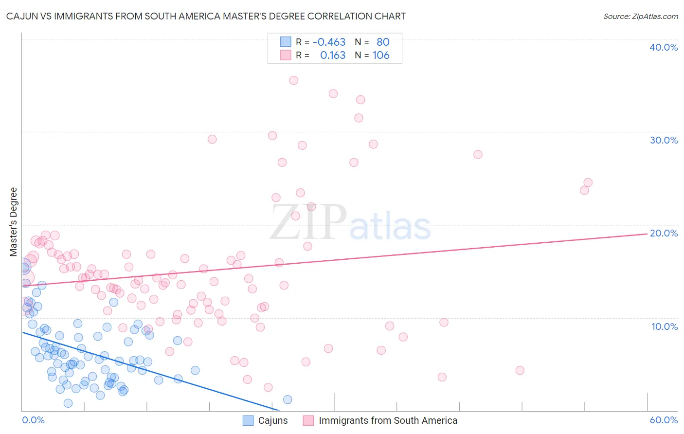 Cajun vs Immigrants from South America Master's Degree