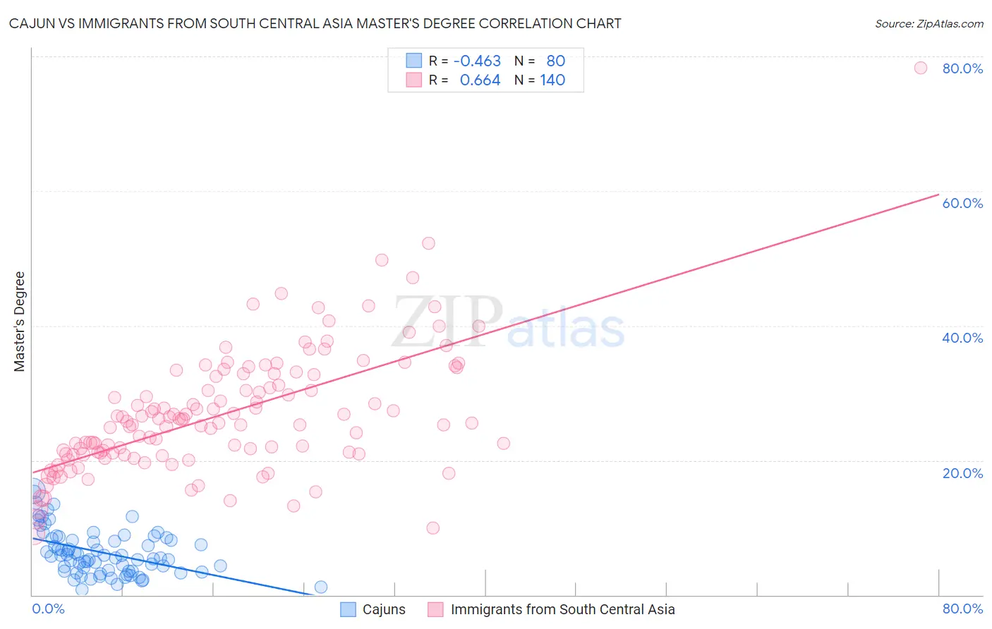Cajun vs Immigrants from South Central Asia Master's Degree