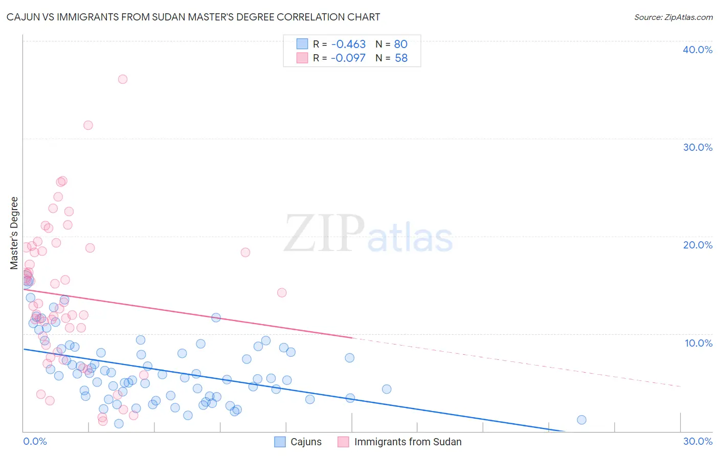 Cajun vs Immigrants from Sudan Master's Degree