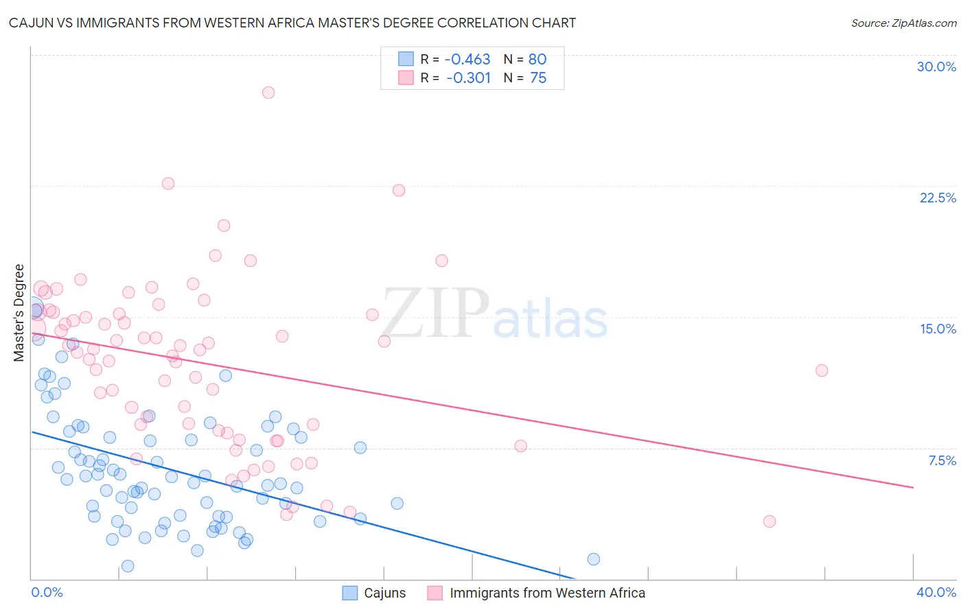 Cajun vs Immigrants from Western Africa Master's Degree