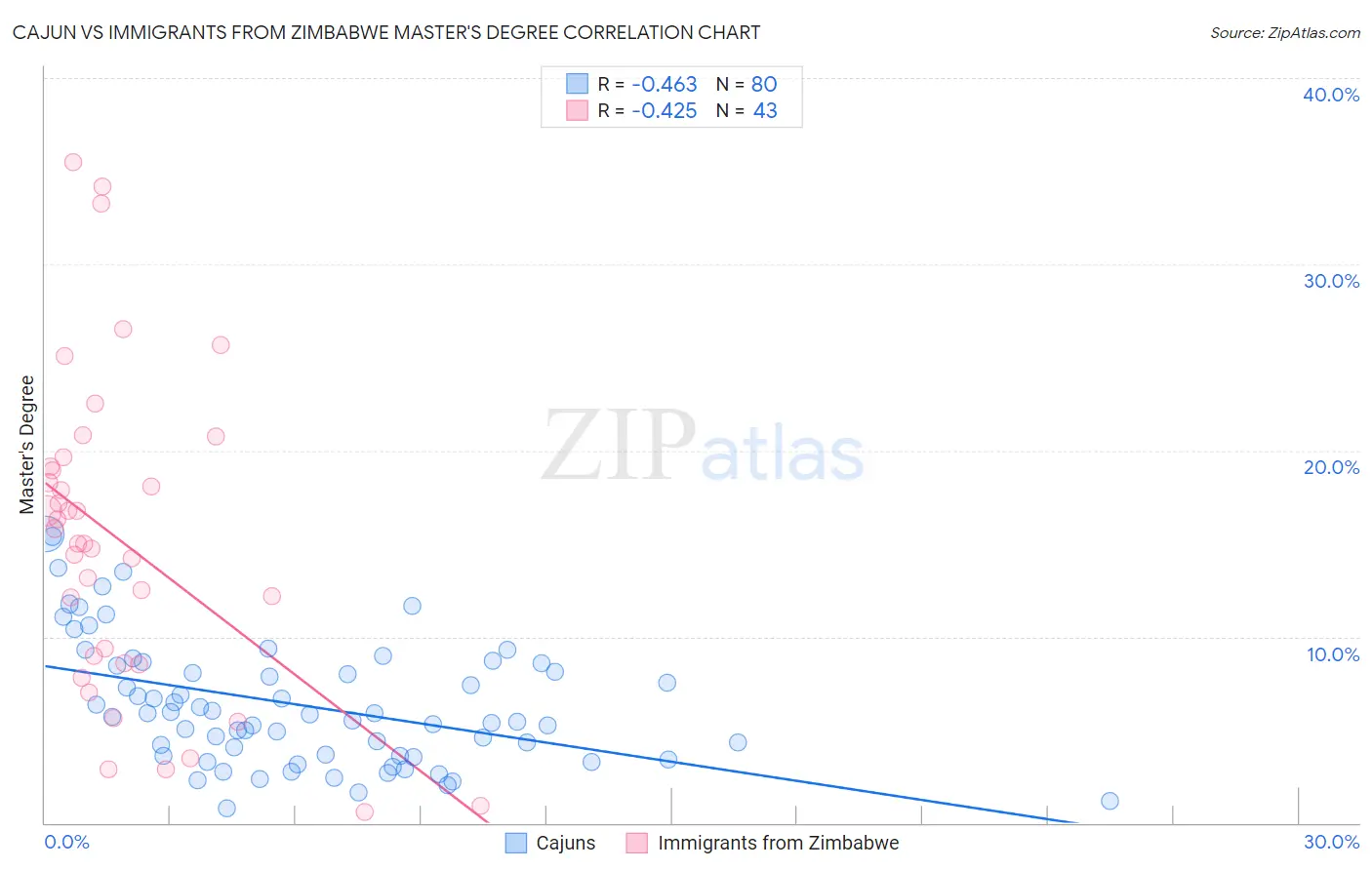 Cajun vs Immigrants from Zimbabwe Master's Degree