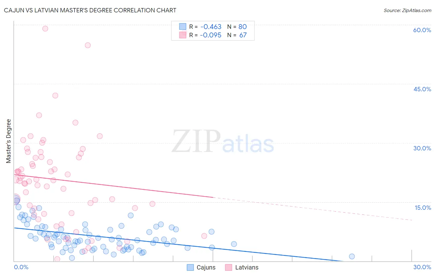 Cajun vs Latvian Master's Degree