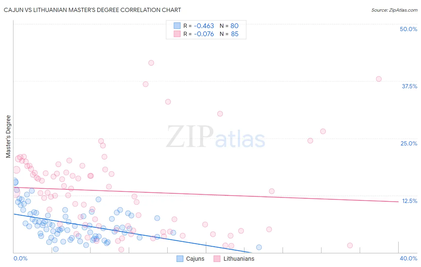 Cajun vs Lithuanian Master's Degree