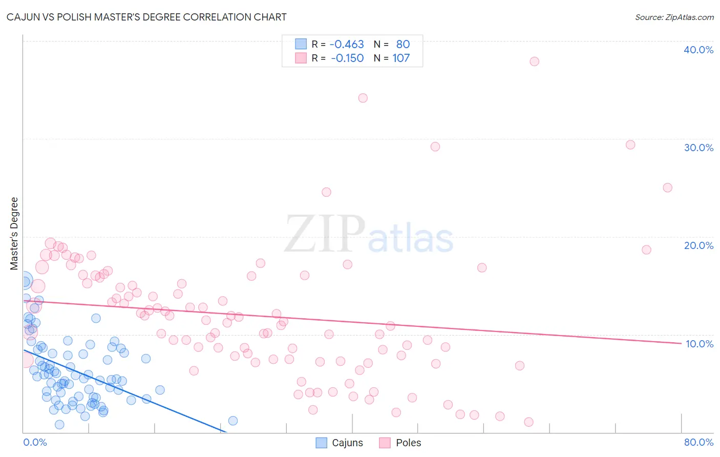 Cajun vs Polish Master's Degree