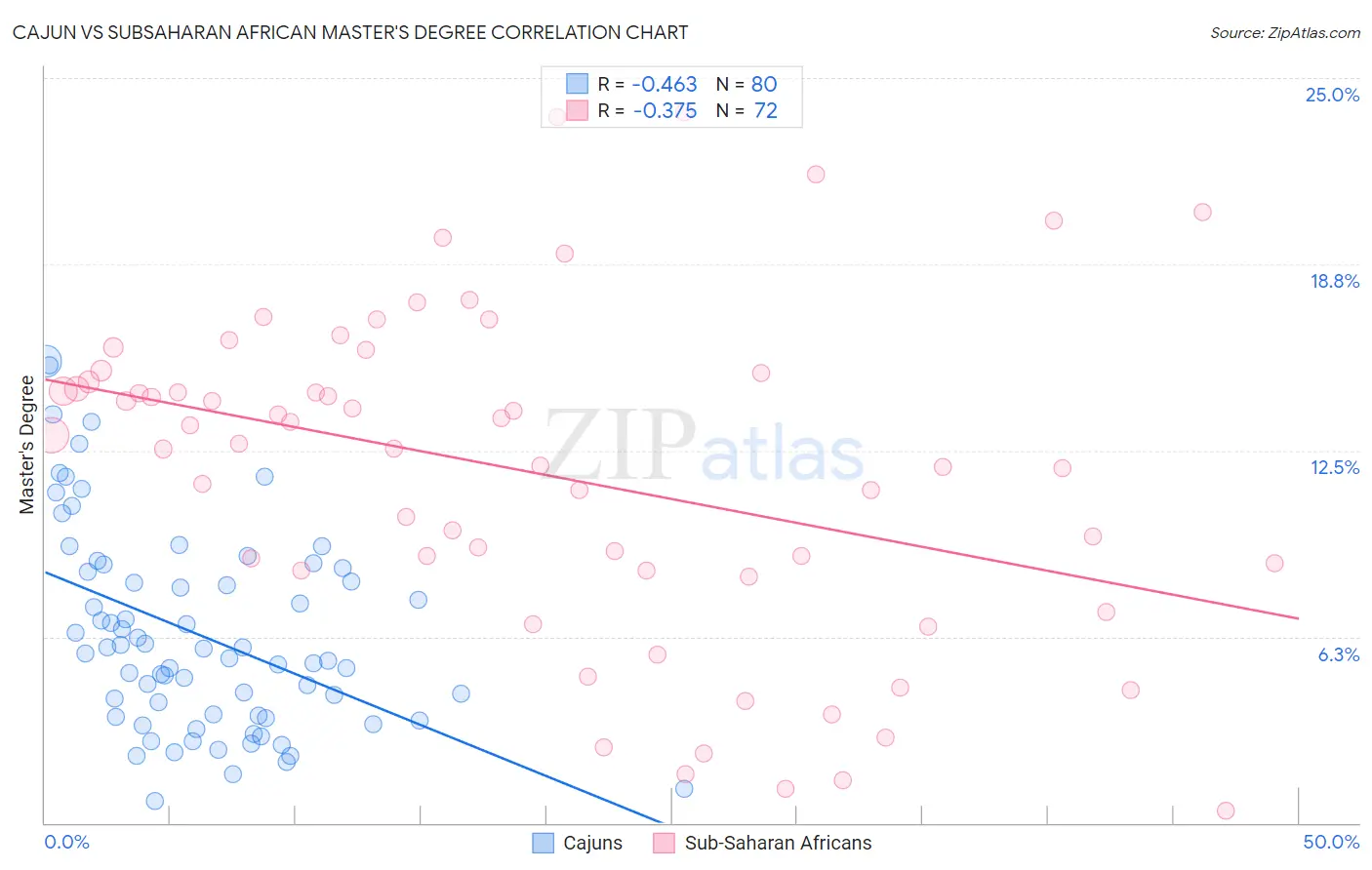 Cajun vs Subsaharan African Master's Degree