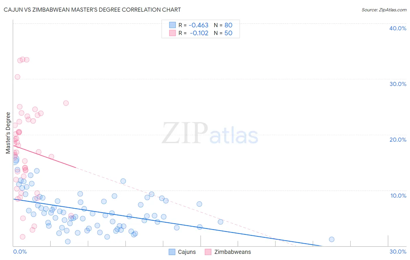 Cajun vs Zimbabwean Master's Degree