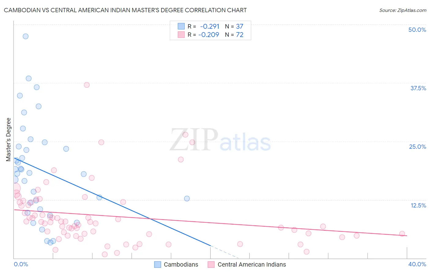 Cambodian vs Central American Indian Master's Degree