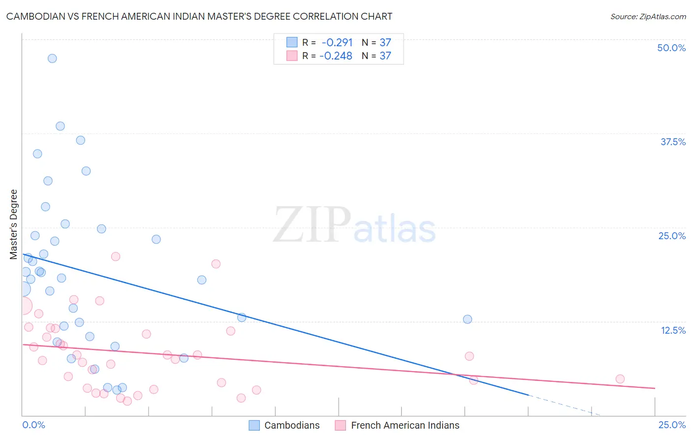 Cambodian vs French American Indian Master's Degree