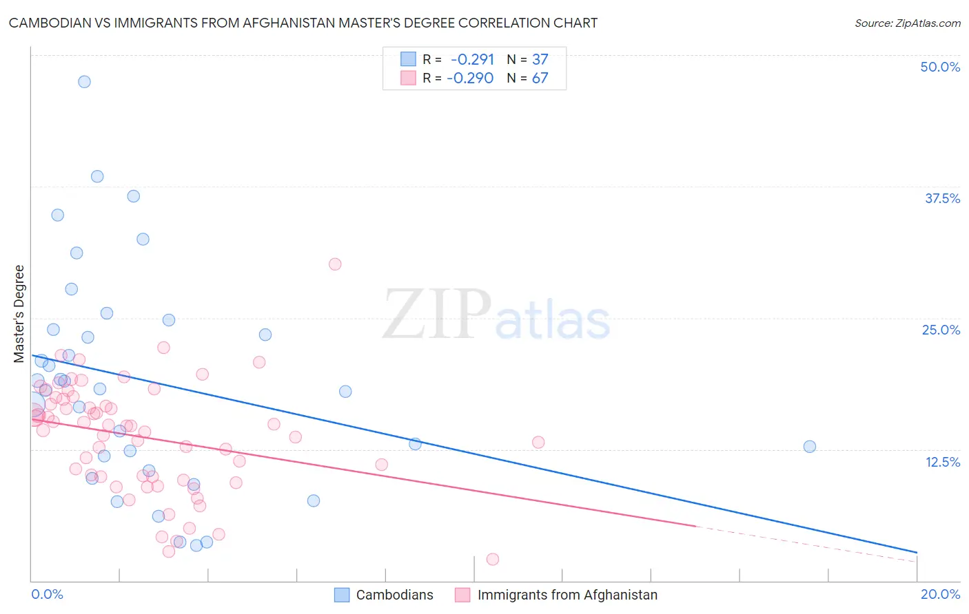 Cambodian vs Immigrants from Afghanistan Master's Degree