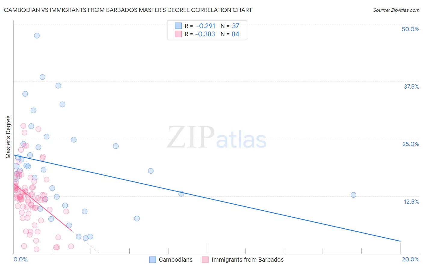 Cambodian vs Immigrants from Barbados Master's Degree